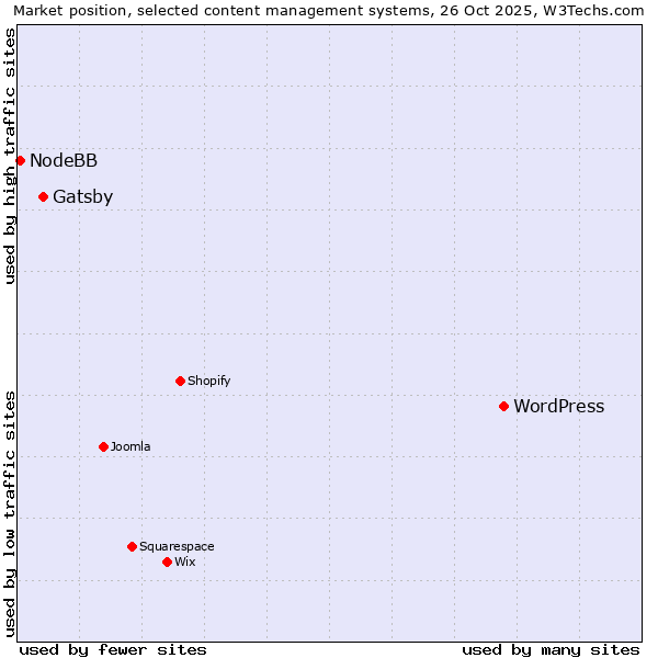 Market position of WordPress vs. Gatsby vs. NodeBB
