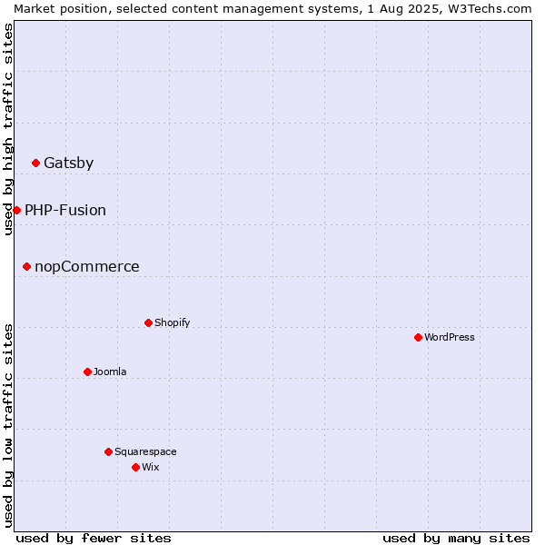 Market position of Gatsby vs. nopCommerce vs. PHP-Fusion