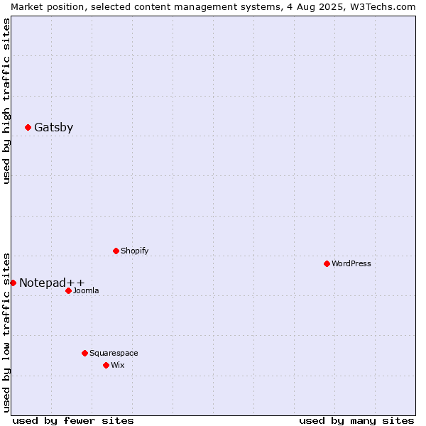 Market position of Gatsby vs. Notepad++