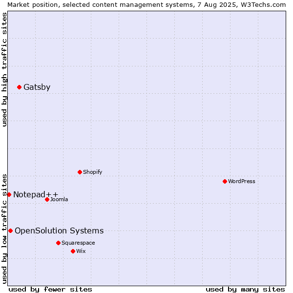 Market position of Gatsby vs. OpenSolution Systems vs. Notepad++