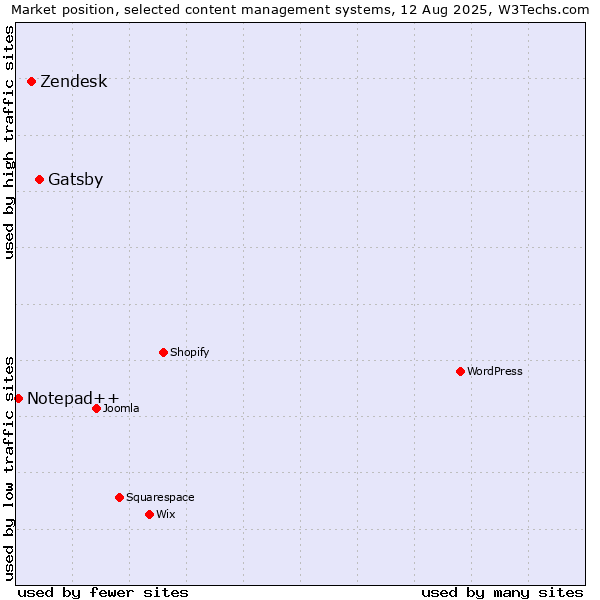 Market position of Gatsby vs. Zendesk vs. Notepad++