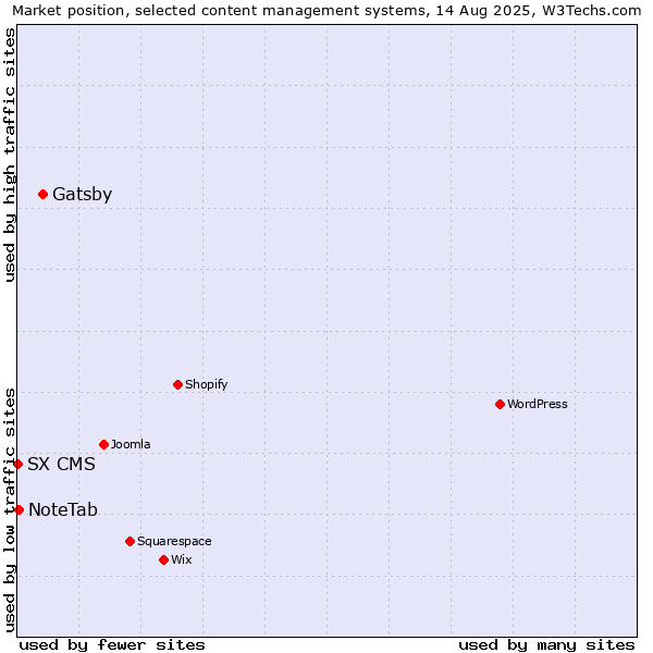 Market position of Gatsby vs. NoteTab vs. SX CMS