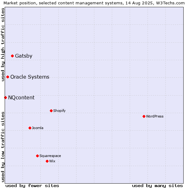 Market position of Gatsby vs. Oracle Systems vs. NQcontent
