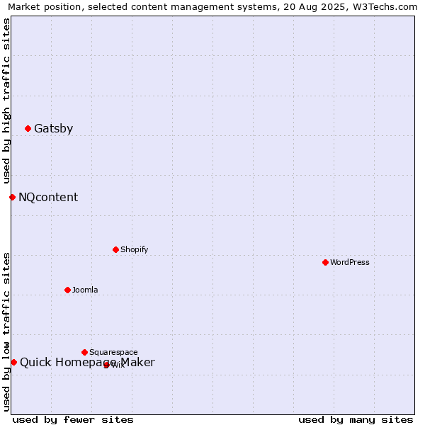 Market position of Gatsby vs. Quick Homepage Maker vs. NQcontent