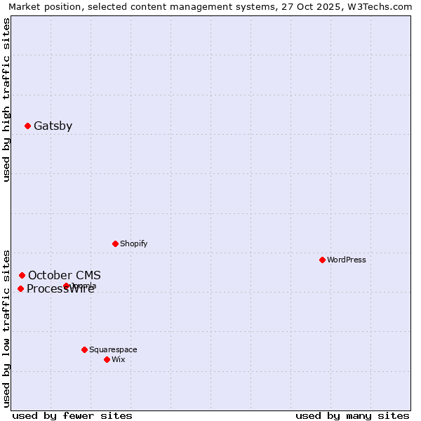 Market position of Gatsby vs. October CMS vs. ProcessWire