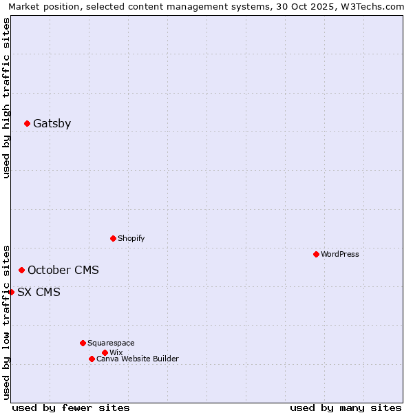 Market position of Gatsby vs. October CMS vs. SX CMS