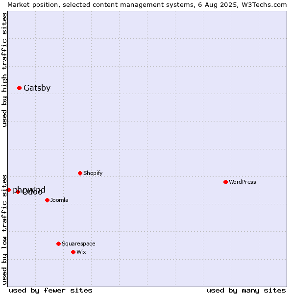 Market position of Gatsby vs. Odoo vs. phpwind