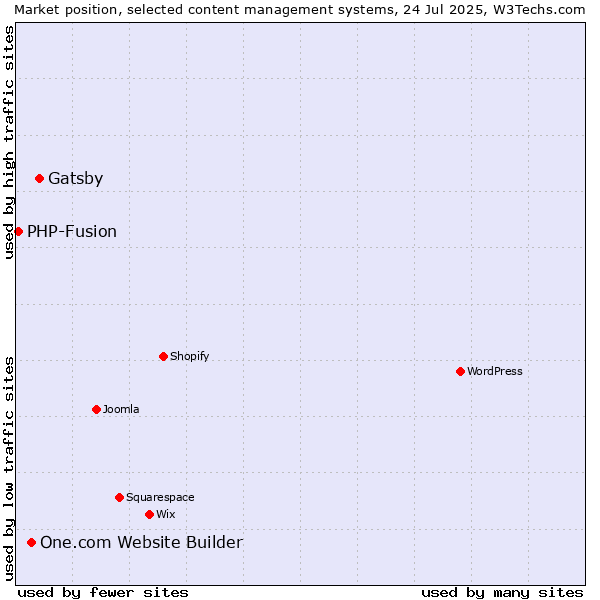 Market position of Gatsby vs. One.com Website Builder vs. PHP-Fusion