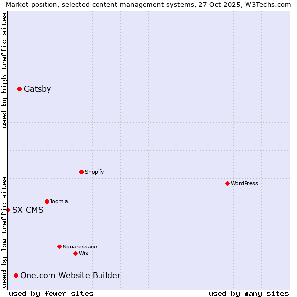 Market position of Gatsby vs. One.com Website Builder vs. SX CMS