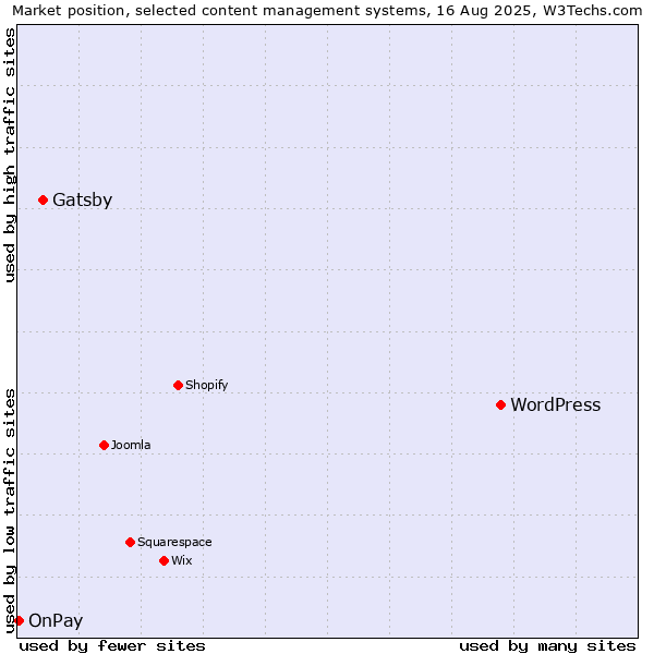 Market position of WordPress vs. Gatsby vs. OnPay