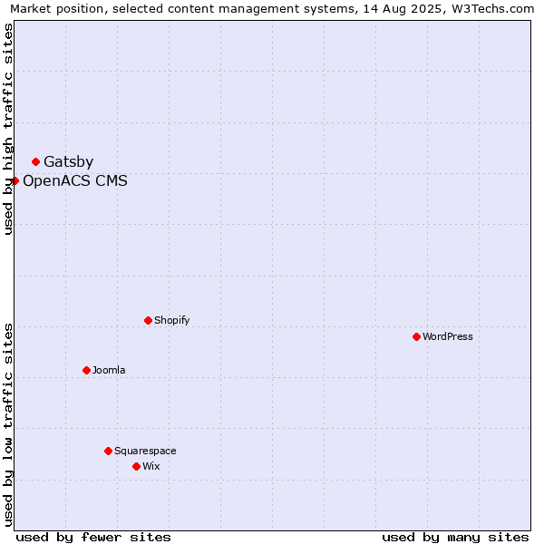 Market position of Gatsby vs. OpenACS CMS