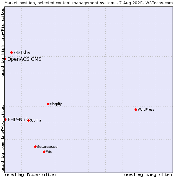 Market position of Gatsby vs. PHP-Nuke vs. OpenACS CMS