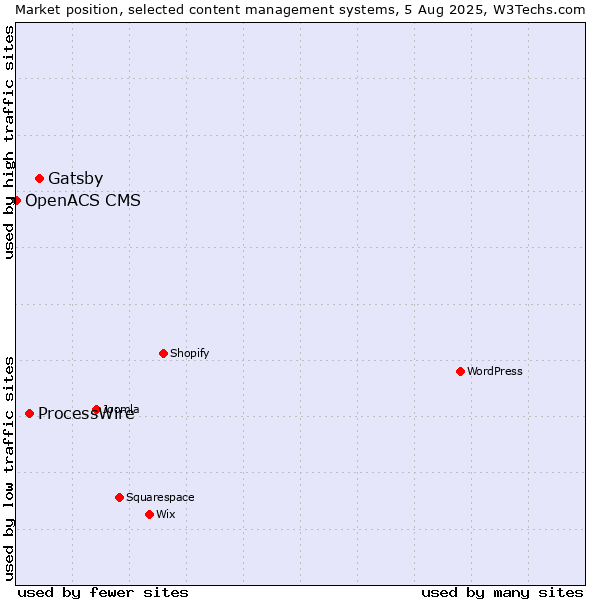 Market position of Gatsby vs. ProcessWire vs. OpenACS CMS