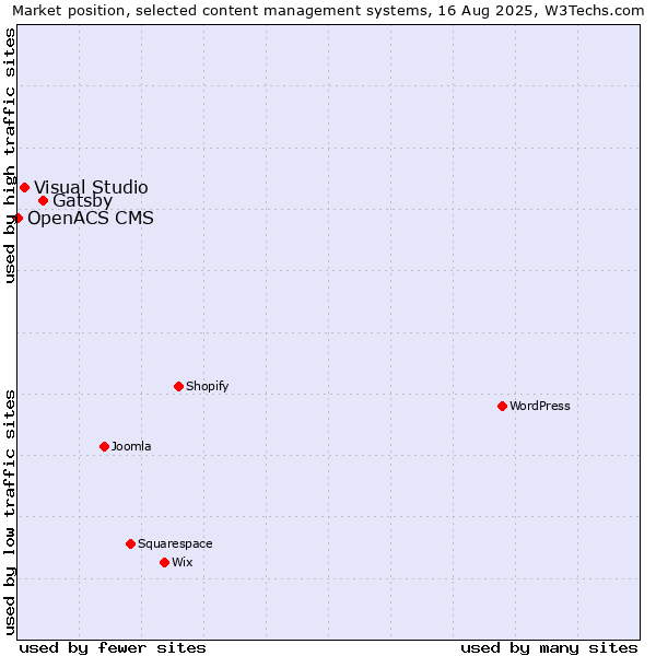 Market position of Gatsby vs. Visual Studio vs. OpenACS CMS