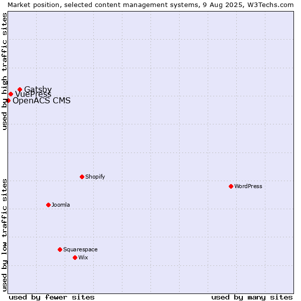 Market position of Gatsby vs. VuePress vs. OpenACS CMS