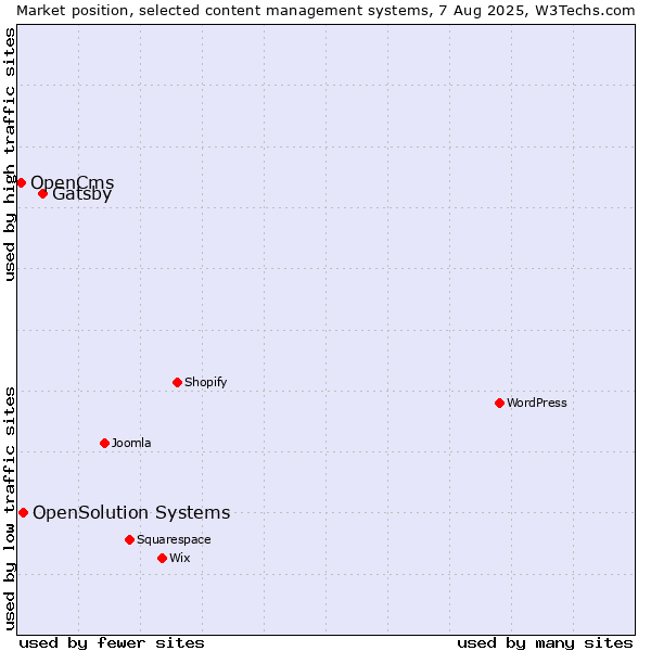 Market position of Gatsby vs. OpenSolution Systems vs. OpenCms