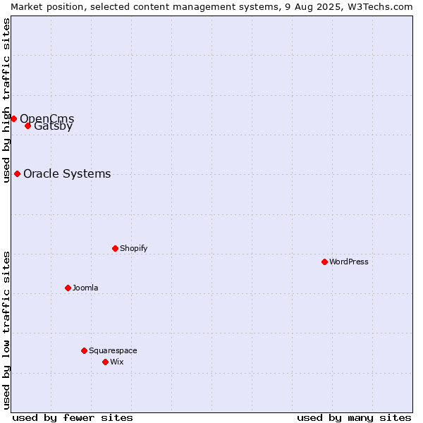 Market position of Gatsby vs. Oracle Systems vs. OpenCms