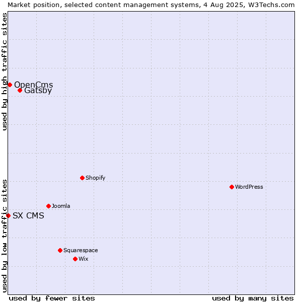 Market position of Gatsby vs. OpenCms vs. SX CMS