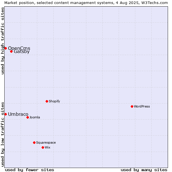 Market position of Gatsby vs. Umbraco vs. OpenCms