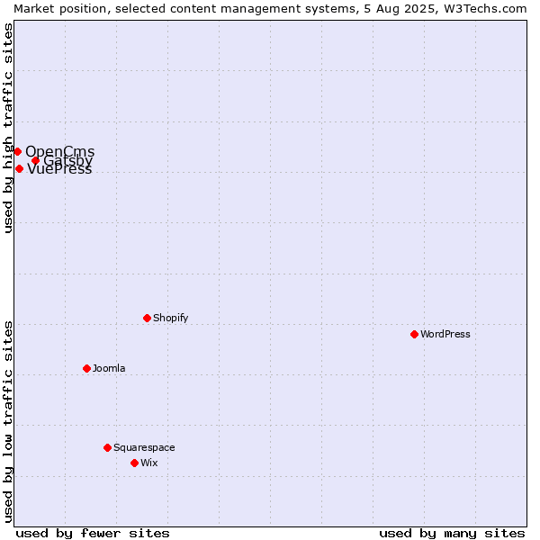 Market position of Gatsby vs. VuePress vs. OpenCms