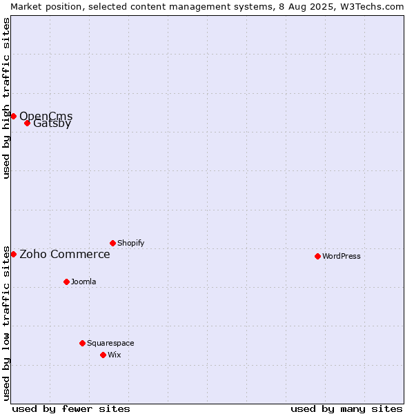 Market position of Gatsby vs. Zoho Commerce vs. OpenCms