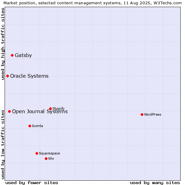 Market position of Gatsby vs. Open Journal Systems vs. Oracle Systems