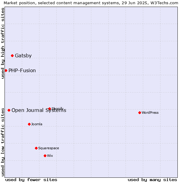 Market position of Gatsby vs. Open Journal Systems vs. PHP-Fusion