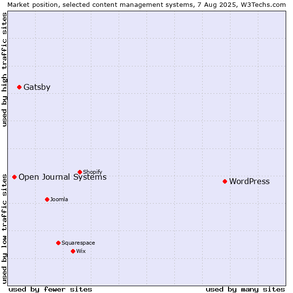Market position of WordPress vs. Gatsby vs. Open Journal Systems