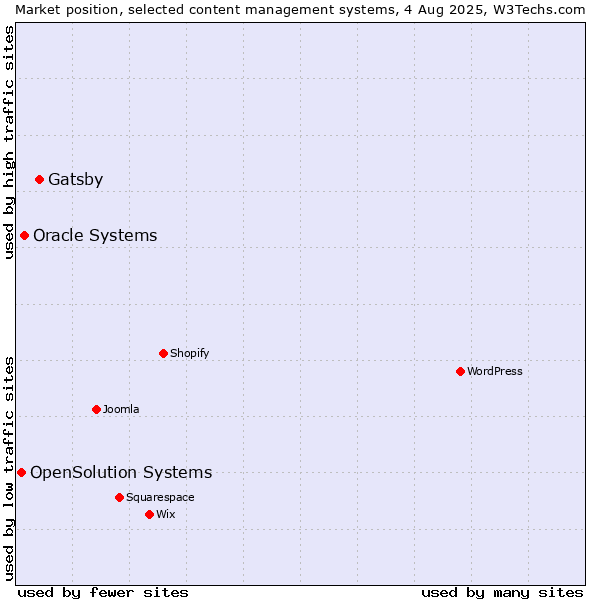 Market position of Gatsby vs. Oracle Systems vs. OpenSolution Systems