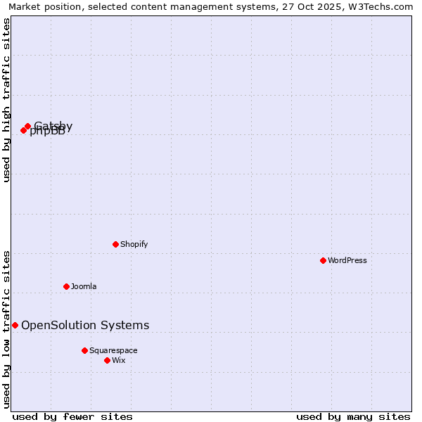 Market position of Gatsby vs. phpBB vs. OpenSolution Systems