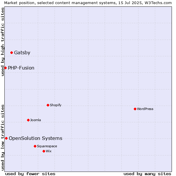 Market position of Gatsby vs. OpenSolution Systems vs. PHP-Fusion