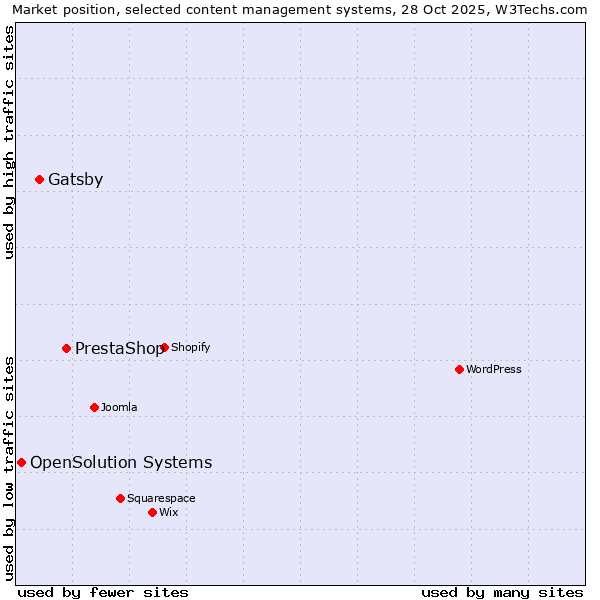 Market position of PrestaShop vs. Gatsby vs. OpenSolution Systems