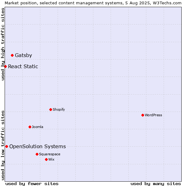 Market position of Gatsby vs. OpenSolution Systems vs. React Static