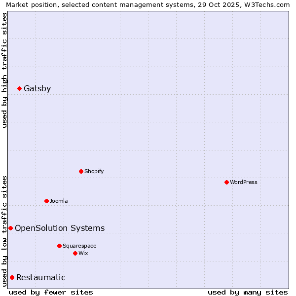 Market position of Gatsby vs. Restaumatic vs. OpenSolution Systems