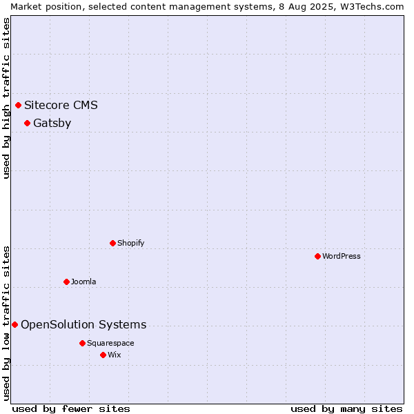 Market position of Gatsby vs. Sitecore CMS vs. OpenSolution Systems