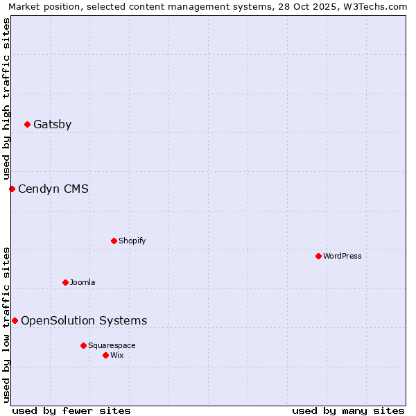 Market position of Gatsby vs. OpenSolution Systems vs. Cendyn CMS