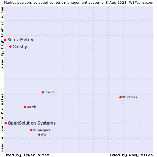 Market position of Gatsby vs. OpenSolution Systems vs. Squiz Matrix