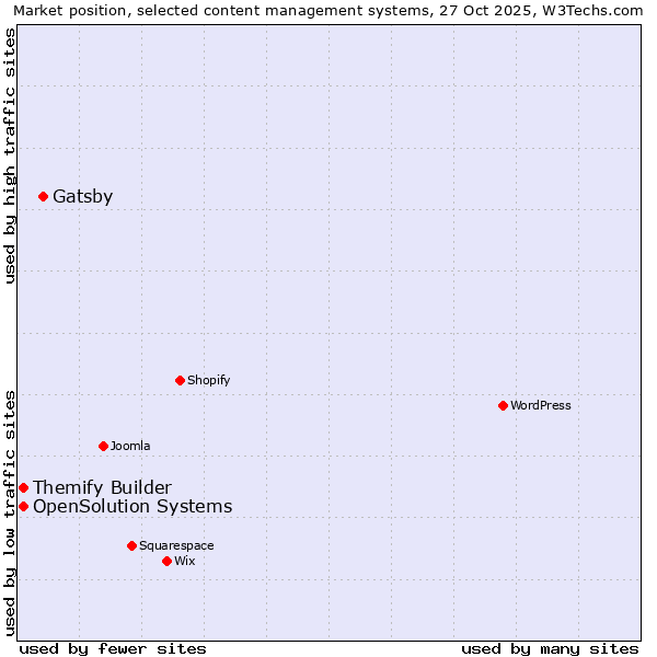 Market position of Gatsby vs. Themify Builder vs. OpenSolution Systems