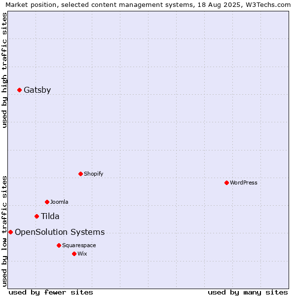 Market position of Tilda vs. Gatsby vs. OpenSolution Systems