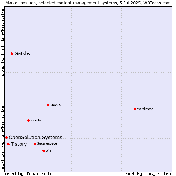 Market position of Gatsby vs. Tistory vs. OpenSolution Systems