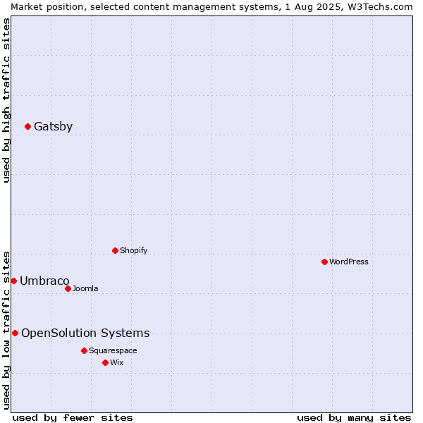 Market position of Gatsby vs. OpenSolution Systems vs. Umbraco