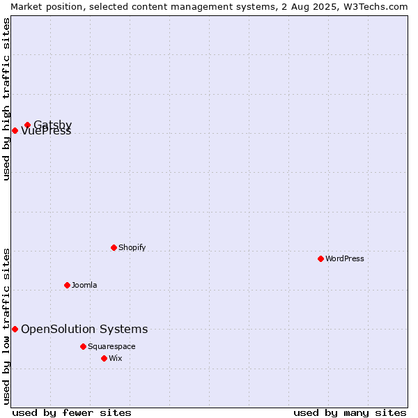 Market position of Gatsby vs. OpenSolution Systems vs. VuePress