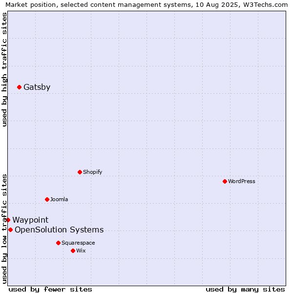 Market position of Gatsby vs. OpenSolution Systems vs. Waypoint