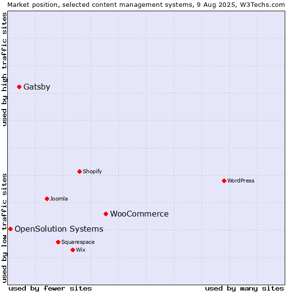 Market position of WooCommerce vs. Gatsby vs. OpenSolution Systems