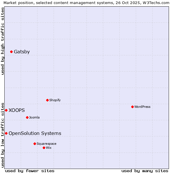 Market position of Gatsby vs. XOOPS vs. OpenSolution Systems