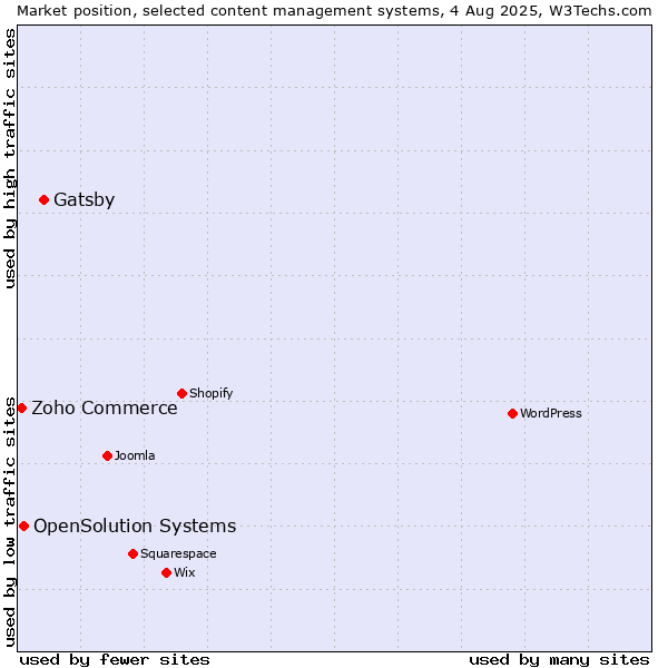 Market position of Gatsby vs. OpenSolution Systems vs. Zoho Commerce