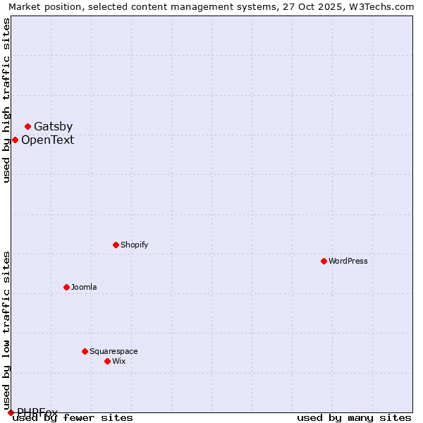 Market position of Gatsby vs. OpenText vs. PHPFox
