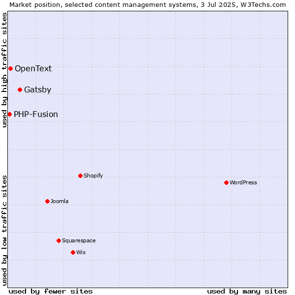 Market position of Gatsby vs. OpenText vs. PHP-Fusion