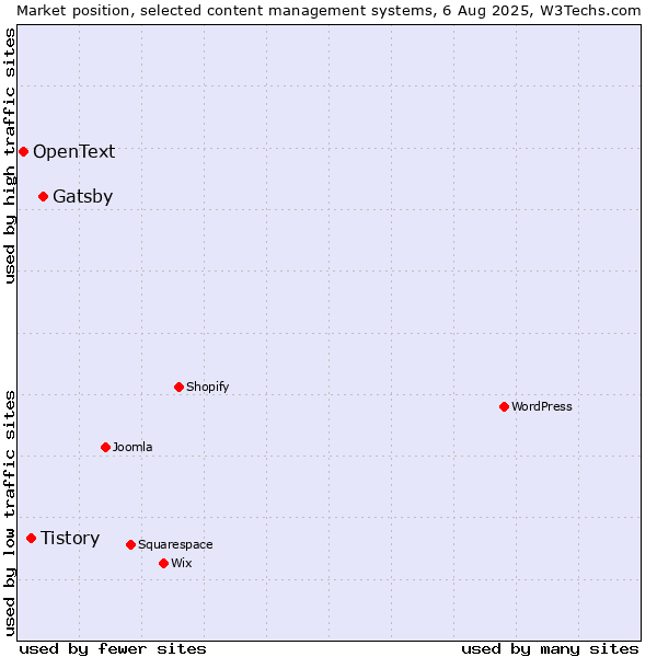 Market position of Gatsby vs. Tistory vs. OpenText