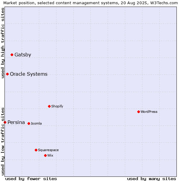 Market position of Gatsby vs. Oracle Systems vs. Persina